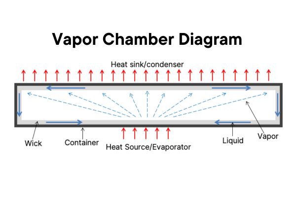 Diagram of a vapor chamber
